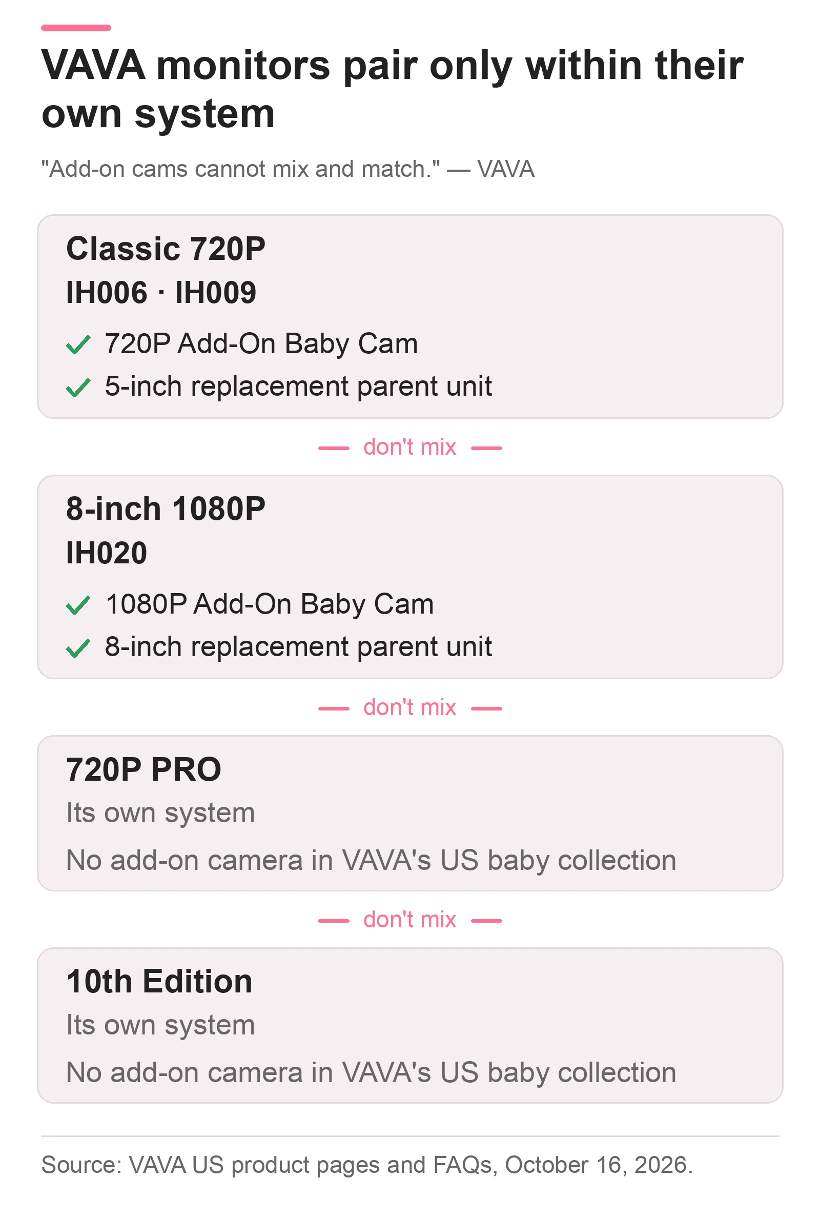 VAVA systems that pair only within themselves: classic 720P IH006 and IH009 with the 720P add-on camera and 5-inch parent unit; 8-inch 1080P IH020 with the 1080P add-on camera and 8-inch parent unit; and the 720P PRO and 10th Edition, each its own system with no add-on camera in VAVA’s US baby collection