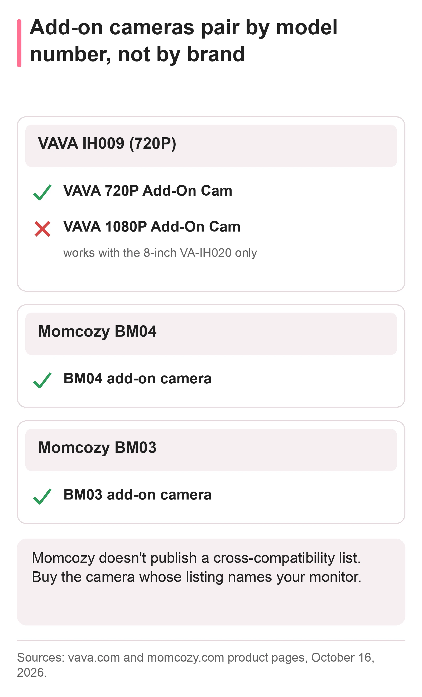 Add-on camera compatibility: the VAVA IH009 pairs with VAVA's 720P add-on camera but not its 1080P add-on camera, which works only with the VA-IH020; the Momcozy BM04 and BM03 each pair with their own add-on camera