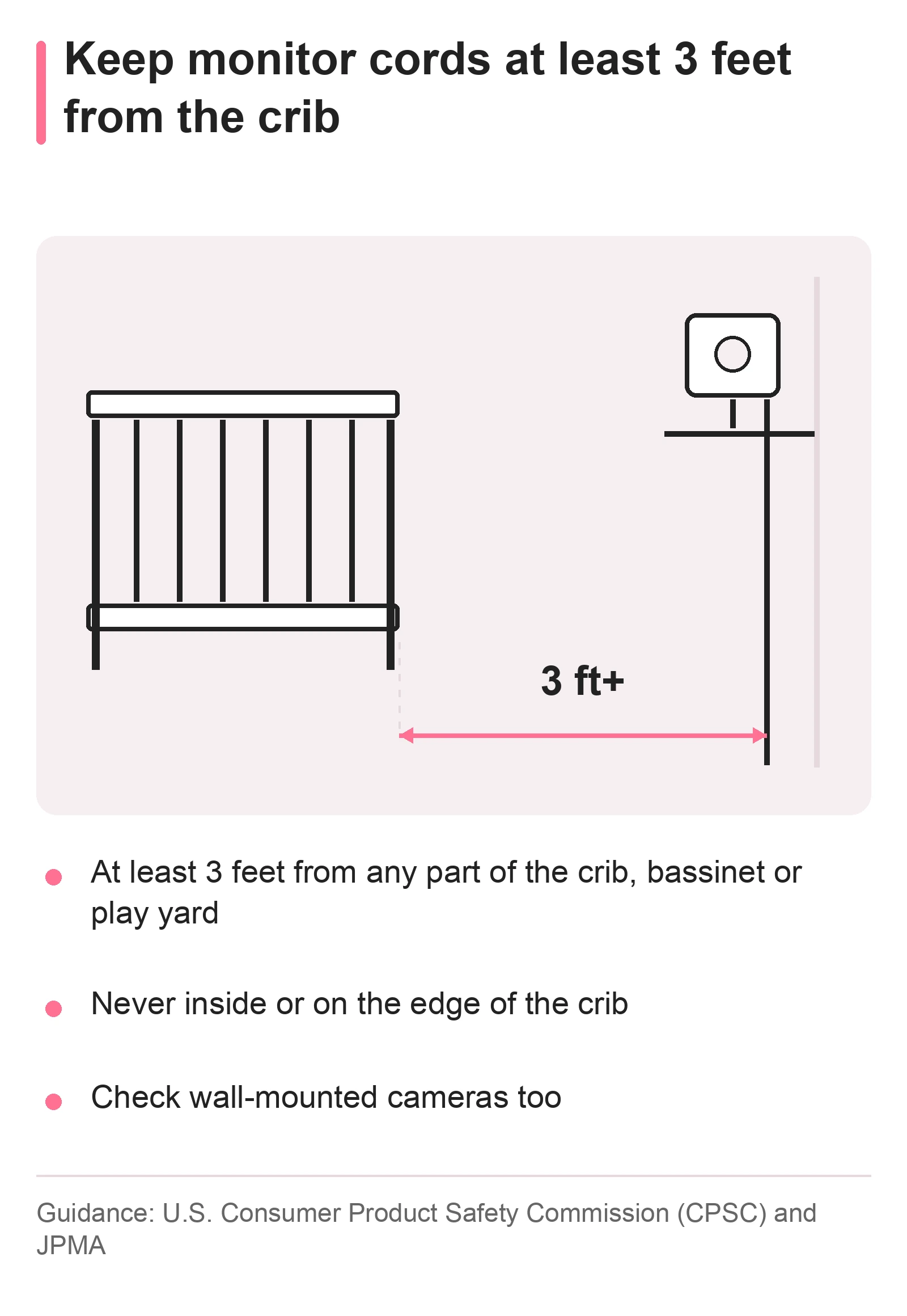 Diagram of a crib with a monitor camera on a wall shelf and its cord at least three feet away from the crib, per CPSC and JPMA guidance