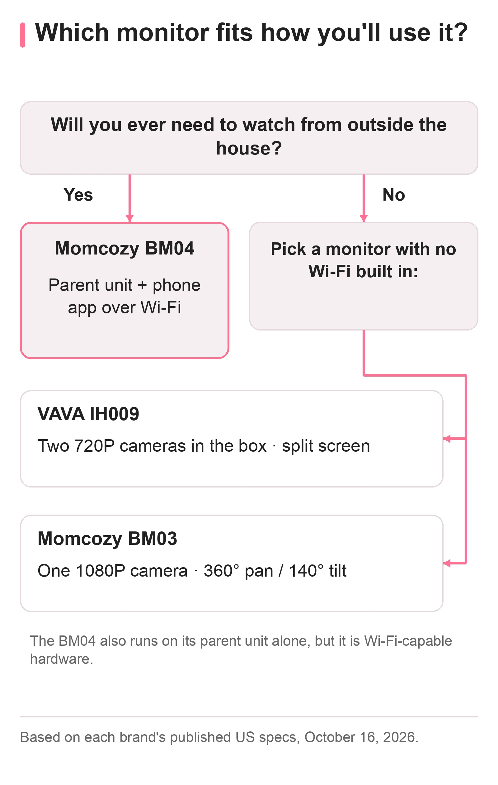 Decision flowchart: if you need to watch from outside the house, choose the Momcozy BM04 with its phone app; if not, choose a no-Wi-Fi monitor such as the VAVA IH009 or Momcozy BM03
